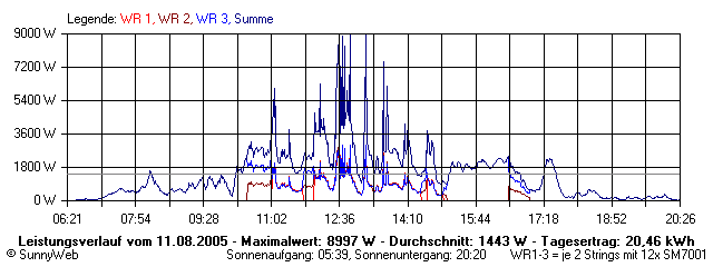 Grafik Tagesertrag