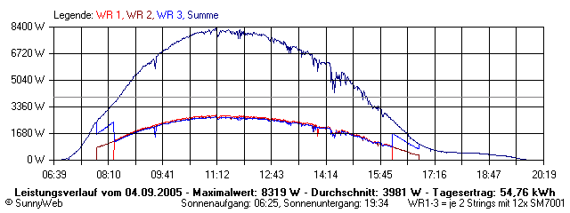 Grafik Tagesertrag