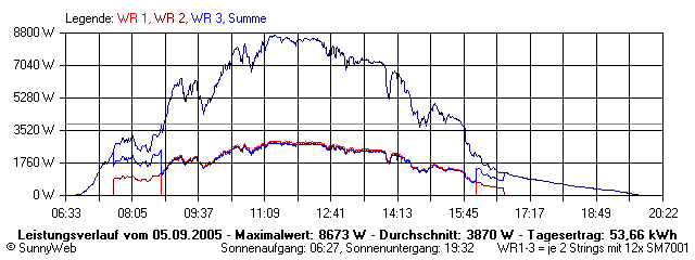Grafik Tagesertrag