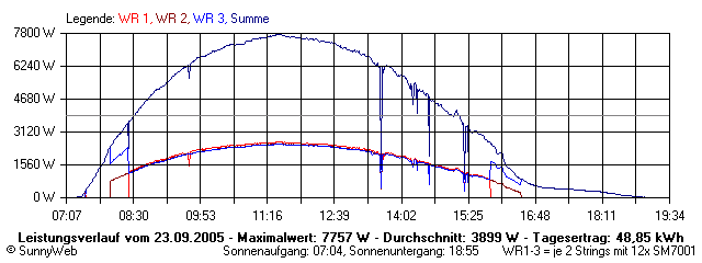 Grafik Tagesertrag