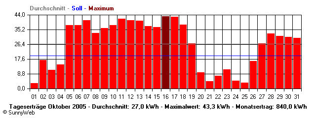 Grafik Monatsertrag