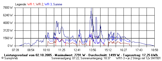 Grafik Tagesertrag