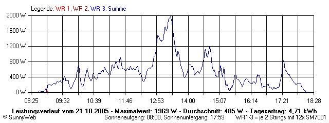 Grafik Tagesertrag