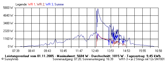 Grafik Tagesertrag