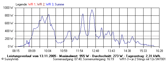 Grafik Tagesertrag
