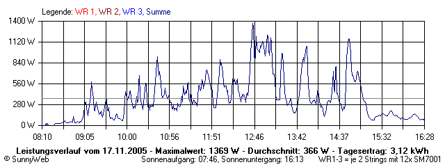 Grafik Tagesertrag