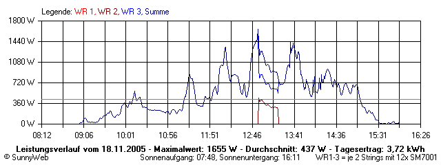 Grafik Tagesertrag