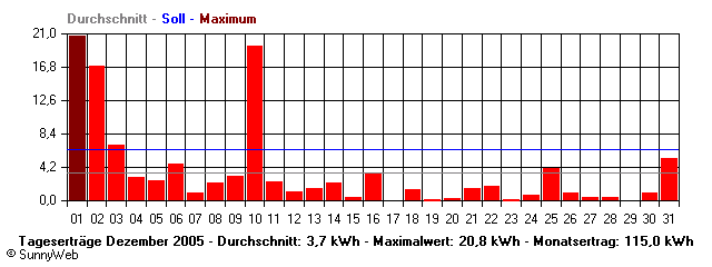 Grafik Monatsertrag
