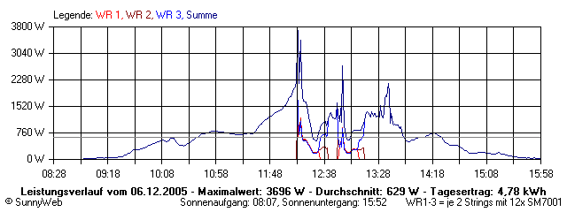 Grafik Tagesertrag