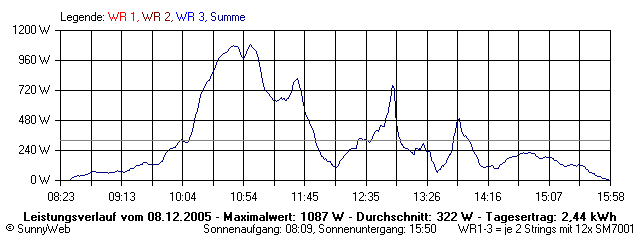 Grafik Tagesertrag