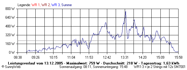 Grafik Tagesertrag