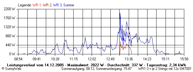 Grafik Tagesertrag