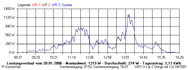 Grafik Tagesertrag