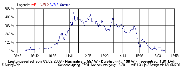 Grafik Tagesertrag
