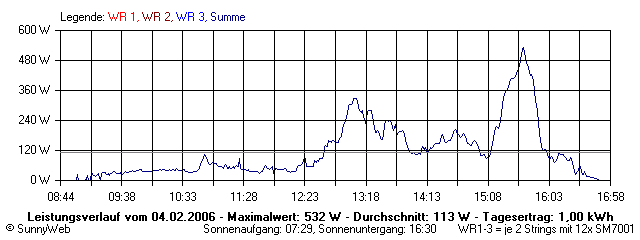 Grafik Tagesertrag
