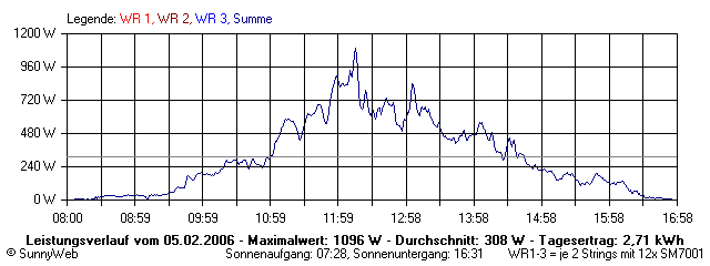 Grafik Tagesertrag