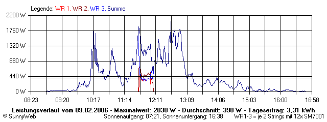 Grafik Tagesertrag