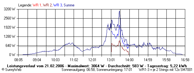 Grafik Tagesertrag