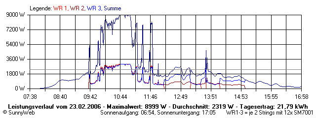 Grafik Tagesertrag