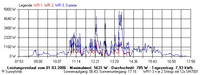 Grafik Tagesertrag
