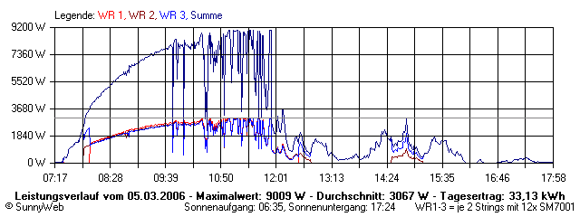 Grafik Tagesertrag