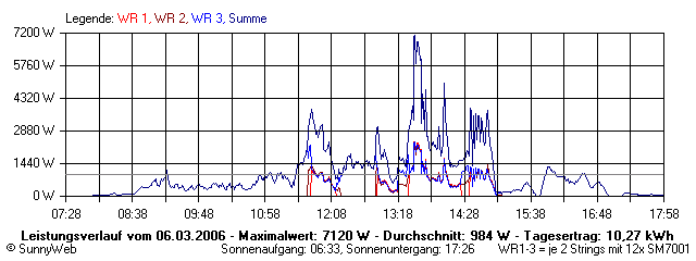 Grafik Tagesertrag
