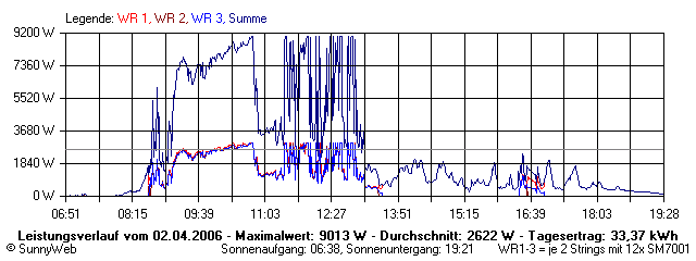 Grafik Tagesertrag