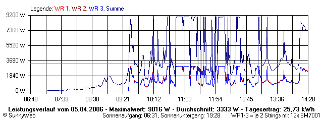 Grafik Tagesertrag