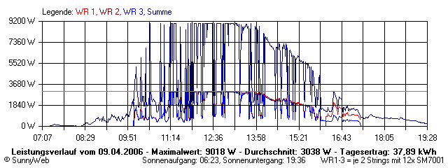 Grafik Tagesertrag