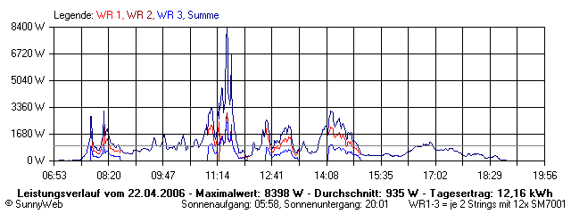 Grafik Tagesertrag