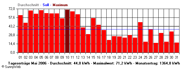 Grafik Monatsertrag