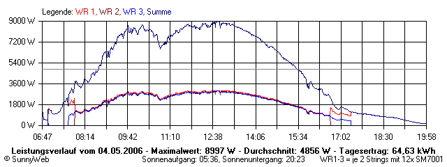Grafik Tagesertrag