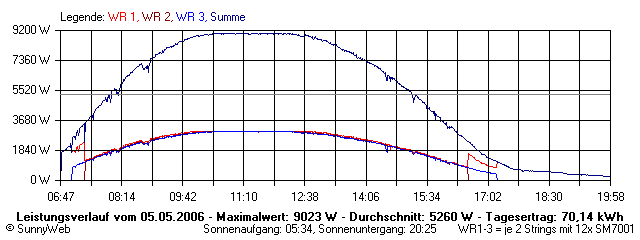 Grafik Tagesertrag