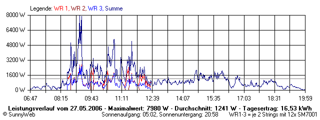 Grafik Tagesertrag