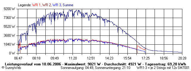 Grafik Tagesertrag