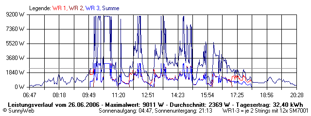 Grafik Tagesertrag