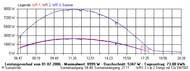 Grafik Tagesertrag
