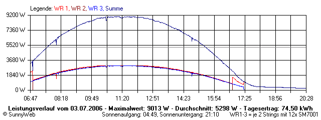 Grafik Tagesertrag