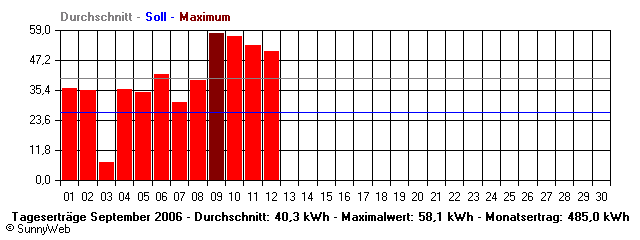 Grafik Monatsertrag