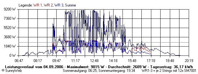 Grafik Tagesertrag